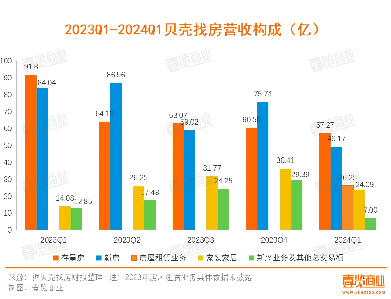 营收净利双降，贝壳找房吃不了“老本”了