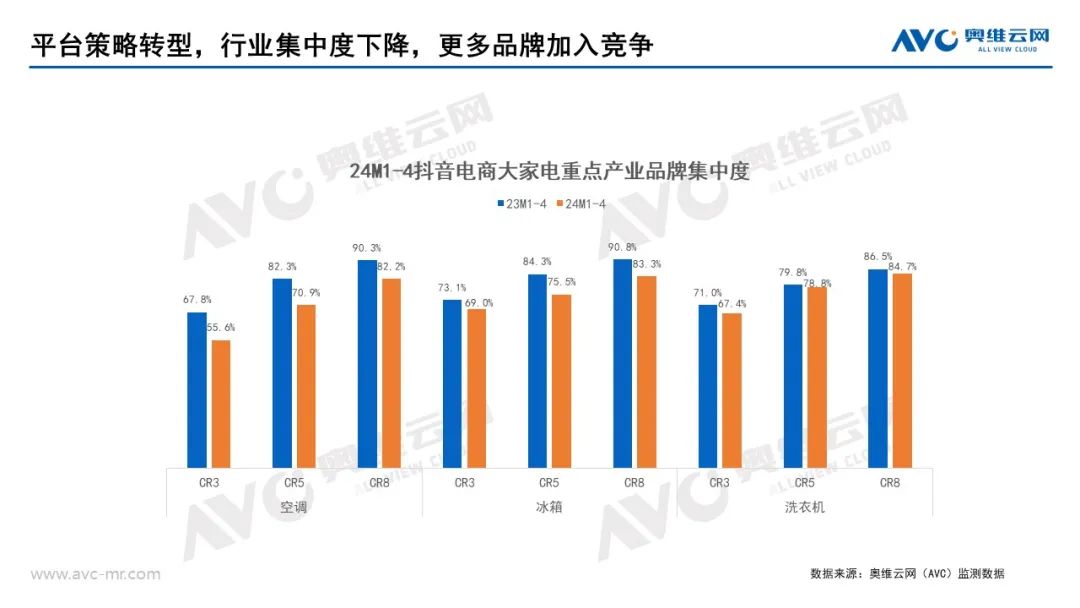 2024年1-4月大家电抖音电商渠道分析