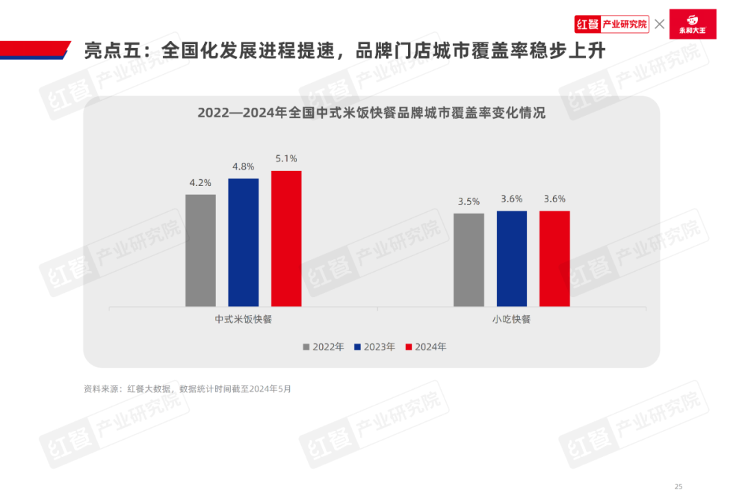 《中式米饭快餐品类发展报告2024》发布：跨界者争相入局，品类规模再创新高