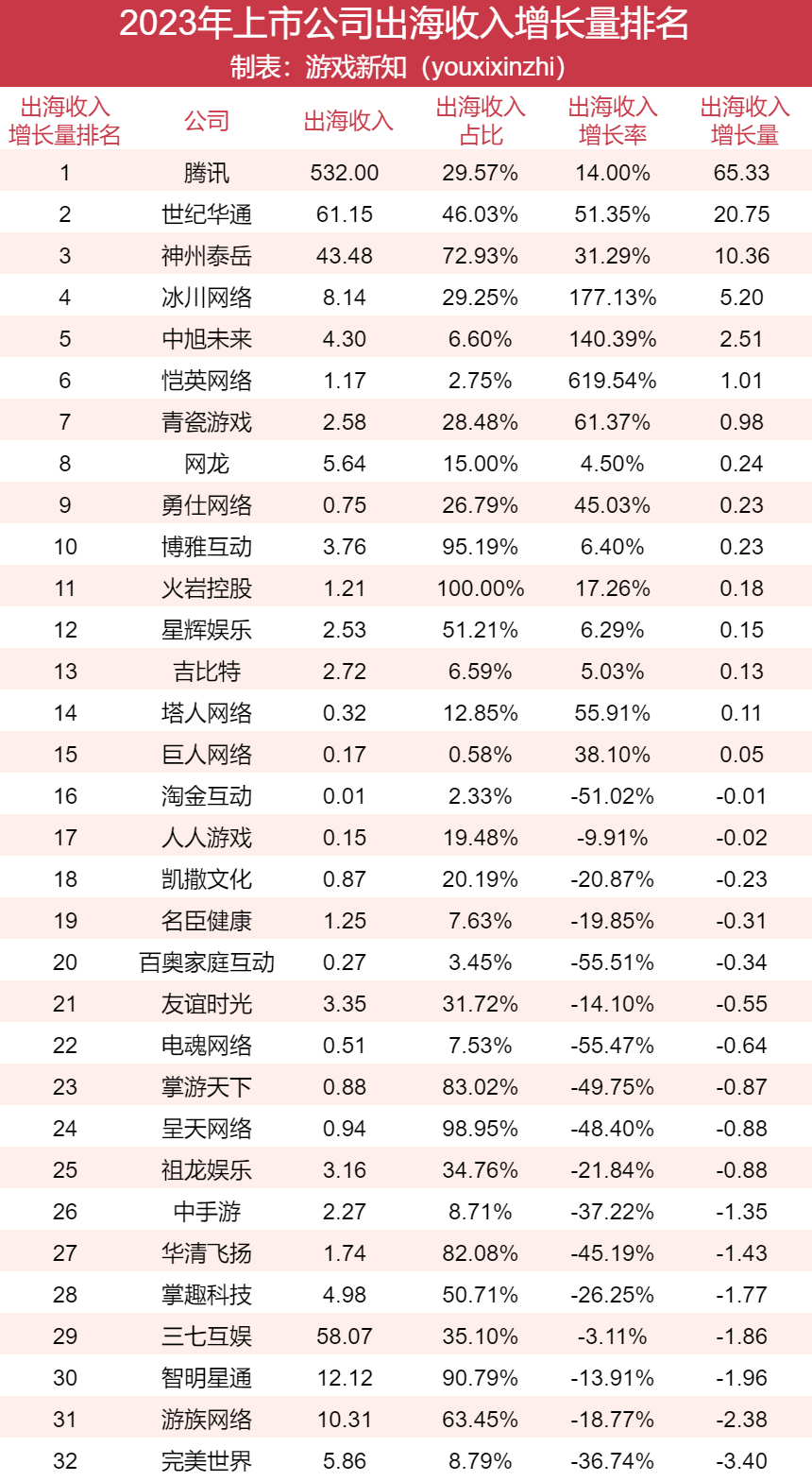 91家上市游戏公司年报：63%正在减员，六成收入下滑