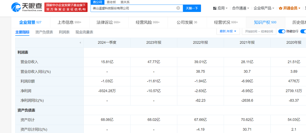 一季度经营性现金流转正，遥望科技走入转折期？