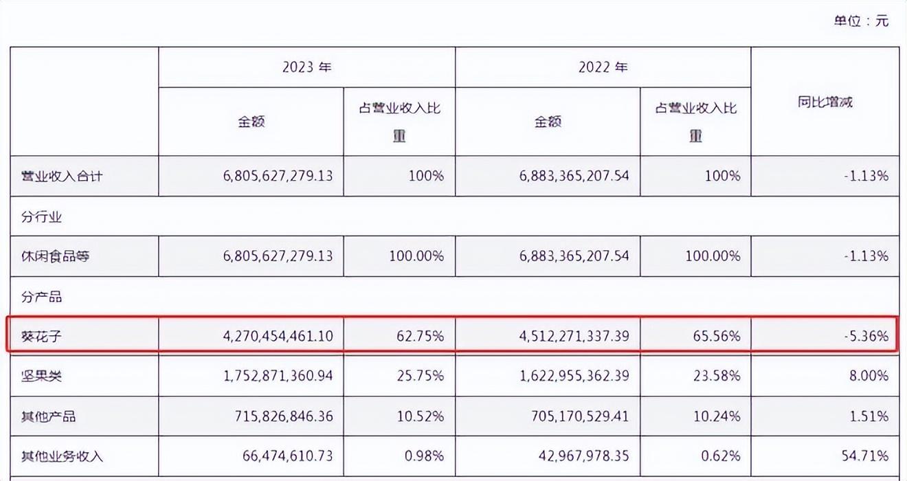 营收13年来首降！谁把寒气传给了洽洽食品？