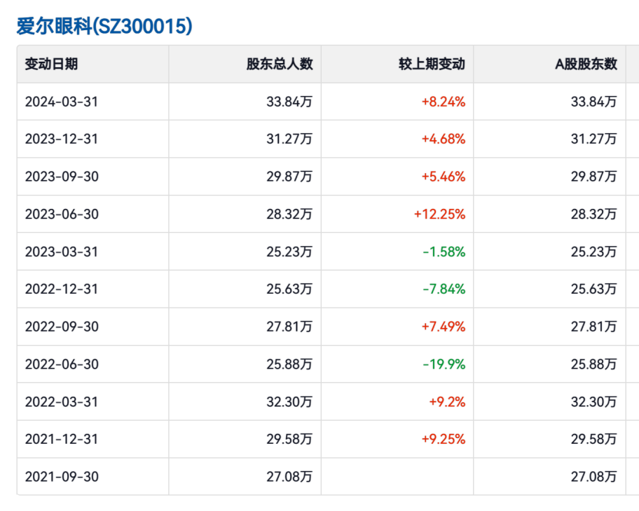 “双腰斩”后，再看爱尔眼科的虚实