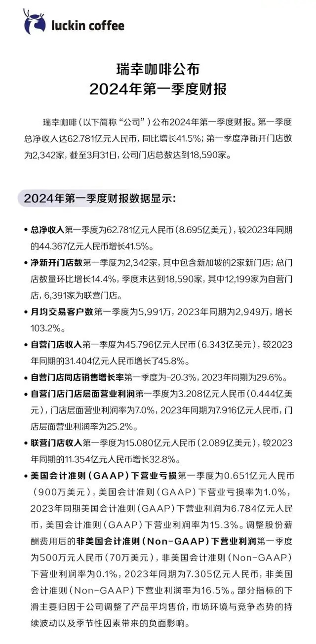 瑞幸咖啡Q1总净收入62.78亿元 同比增长41.5%