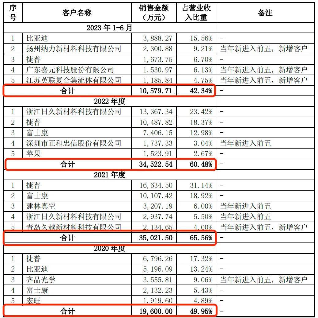 “果链”企业冲刺上市，汇成真空增速乏力、专利纠纷未了