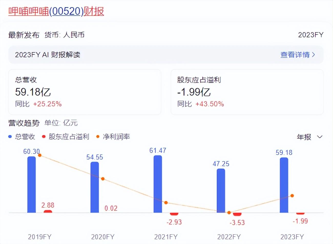 官宣降价，连亏三年的呷哺呷哺要重回“性价比”？