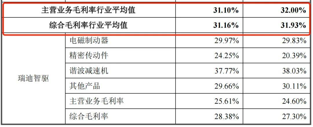 瑞迪智驱创业板上市在即：毛利率不敌同行，曾陷入股权纠纷