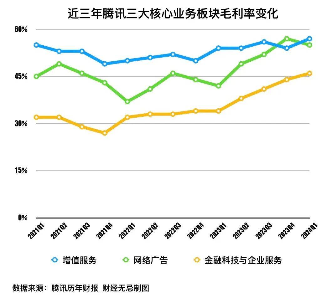 腾讯的「价值股」和「成长股」之争，有了新答案