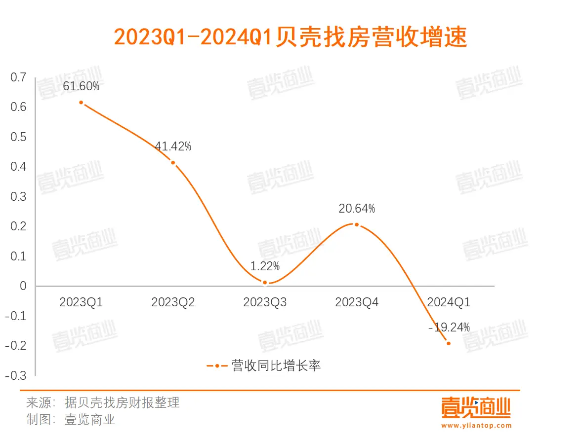 营收净利双降，贝壳找房吃不了“老本”了