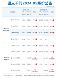 阿里云通义千问GPT-4级主力模型降价97%：约为GPT-4价格的1/400