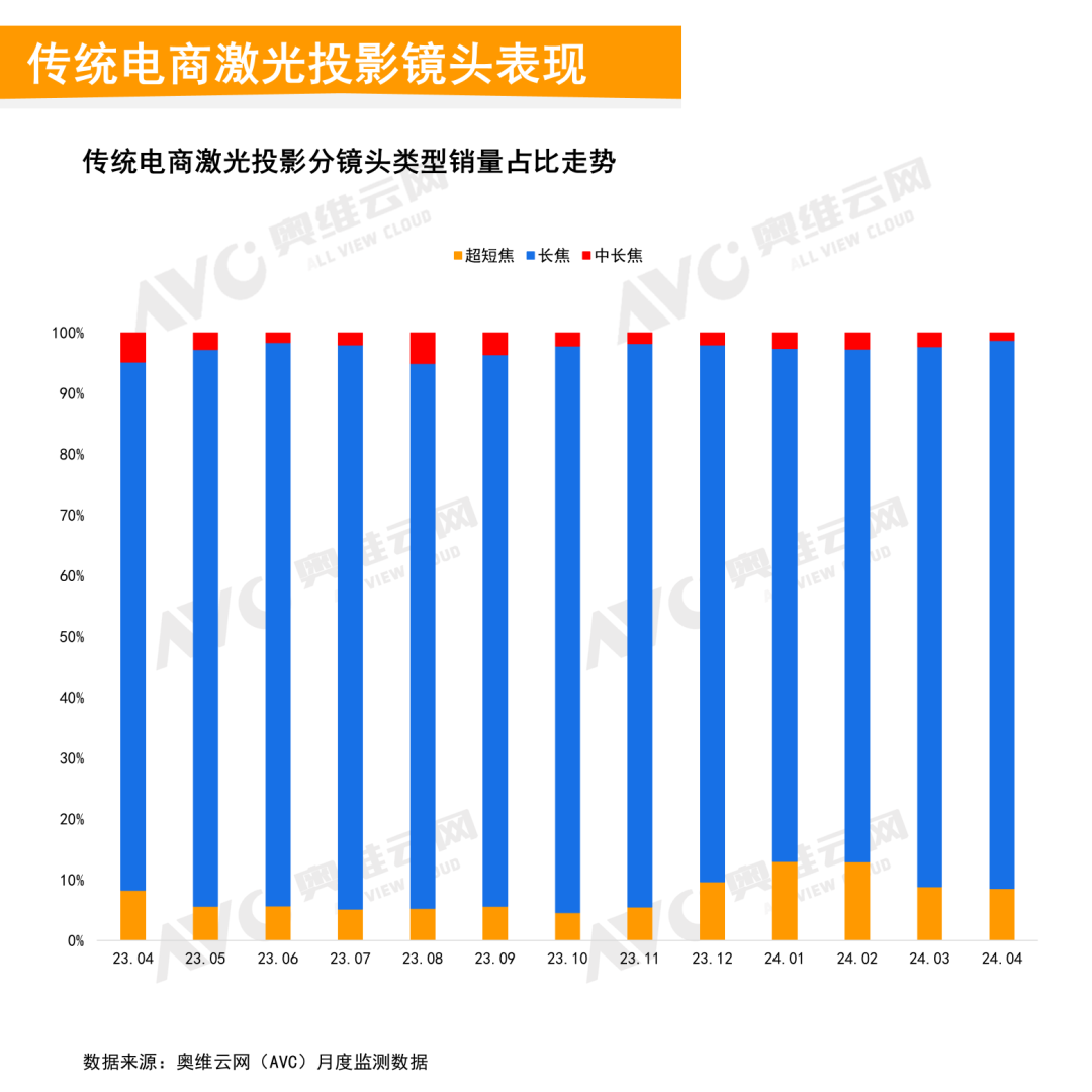 2024年4月中国家用智能投影线上市场总结