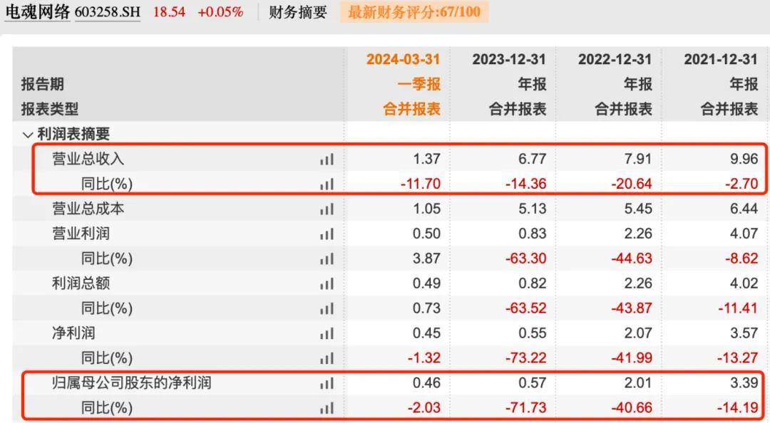 电魂网络2023年研发人员数量大缩水，营收连续三年下滑