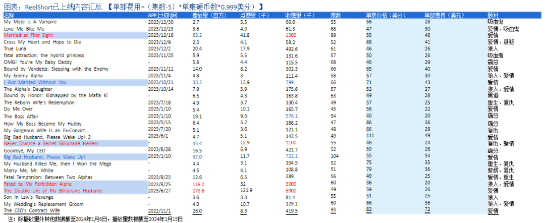 短剧出海「一哥」，去年净利润只有24万？！