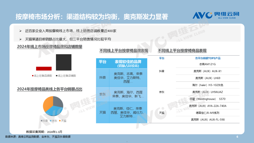 2024中国按摩器市场现状诊断及趋势展望