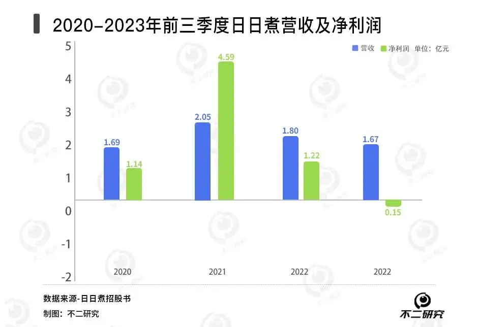 日日煮“流血”上市之后，并购不断、亏损无解