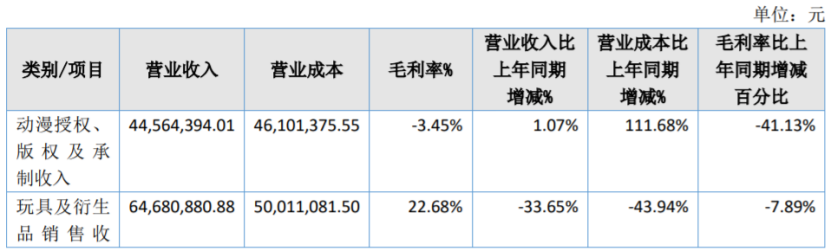 19家玩具公司一年赚15亿，泡泡玛特一家占10亿｜雷报