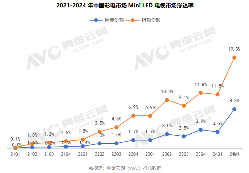 高速增长的Mini LED，未来将如何发展?