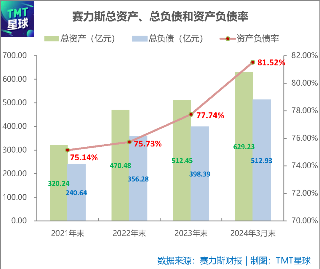 一季度赚了2亿多，赛力斯能高枕无忧？