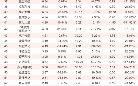 91家上市游戏公司年报：63%正在减员，六成收入下滑
