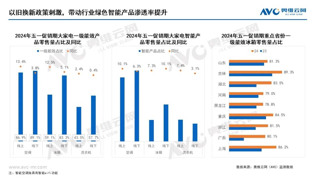 2024年五一促销期大家电市场总结：需求承压 价格下行