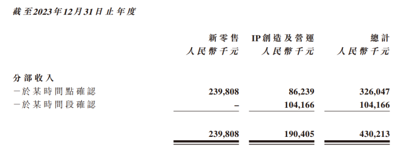 靠运营周杰伦IP的巨星传奇23年收入4.3亿元｜雷报