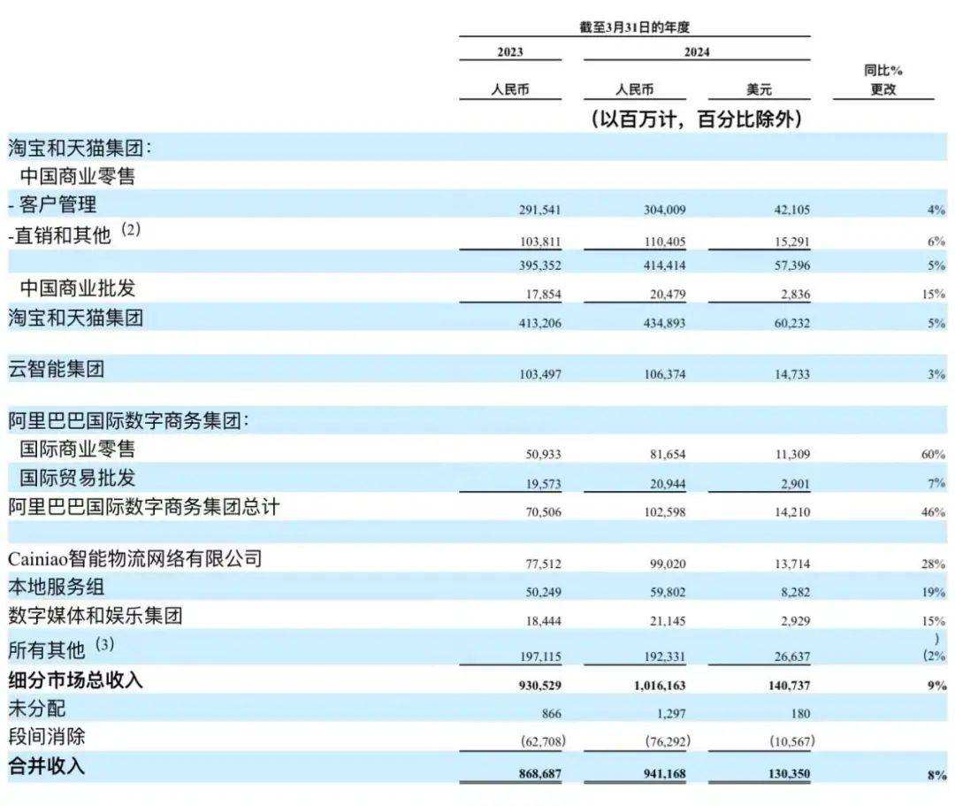 阿里最新财报三提“增长”，但淘宝天猫真的回暖了吗？