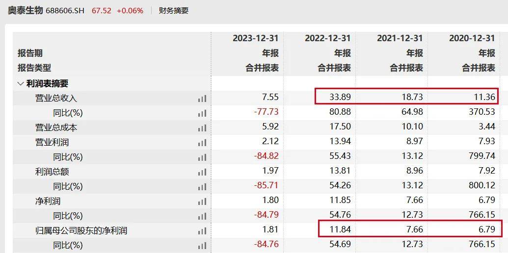 新冠检测试剂“熄火”，奥泰生物被“打回原形”