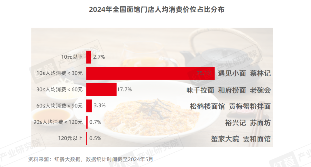 《面馆发展报告2024》发布：市场规模有望突破1,500亿元，品牌加速扩张