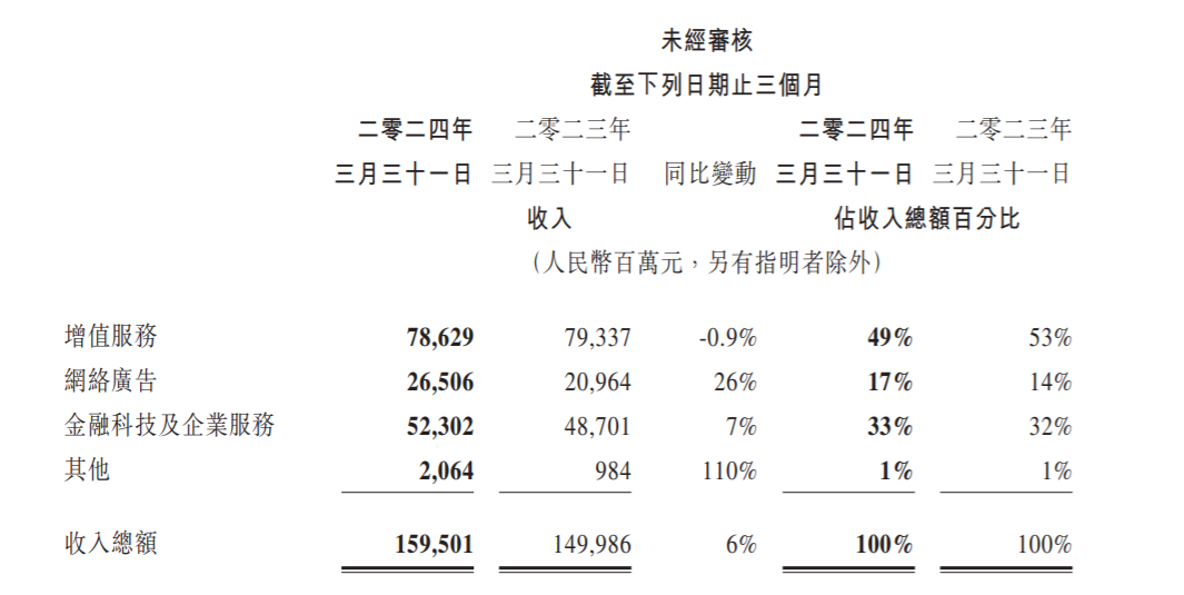 腾讯终于青黄接上了？