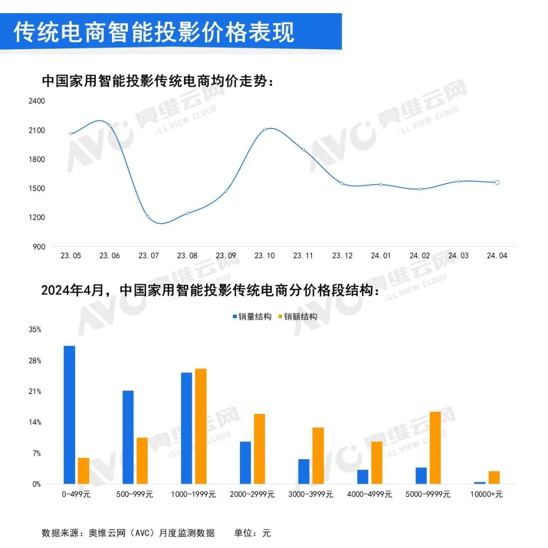 2024年4月中国家用智能投影线上市场总结