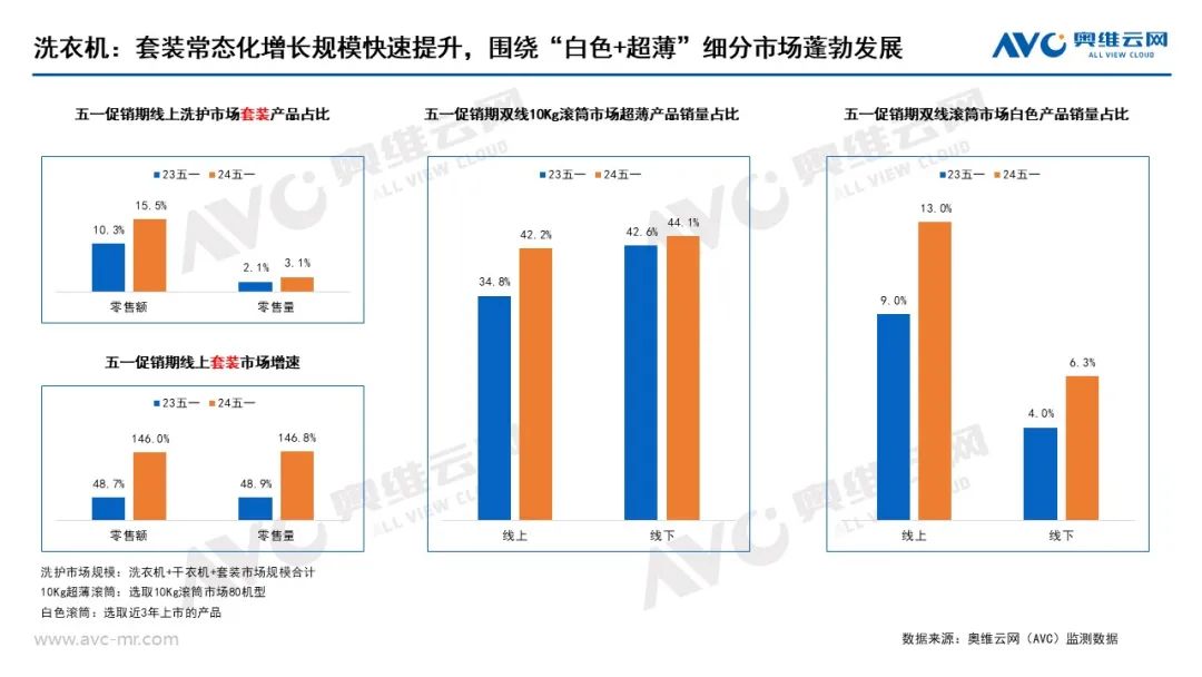 2024年五一促销期大家电市场总结：需求承压 价格下行