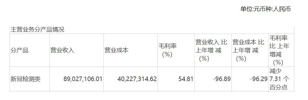 新冠检测试剂“熄火”，奥泰生物被“打回原形”