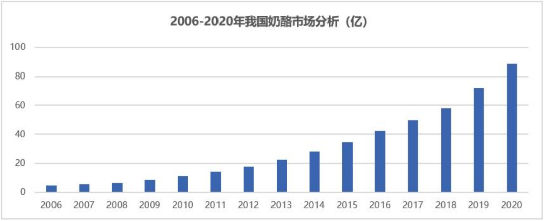 奶酪生意那么难做吗？