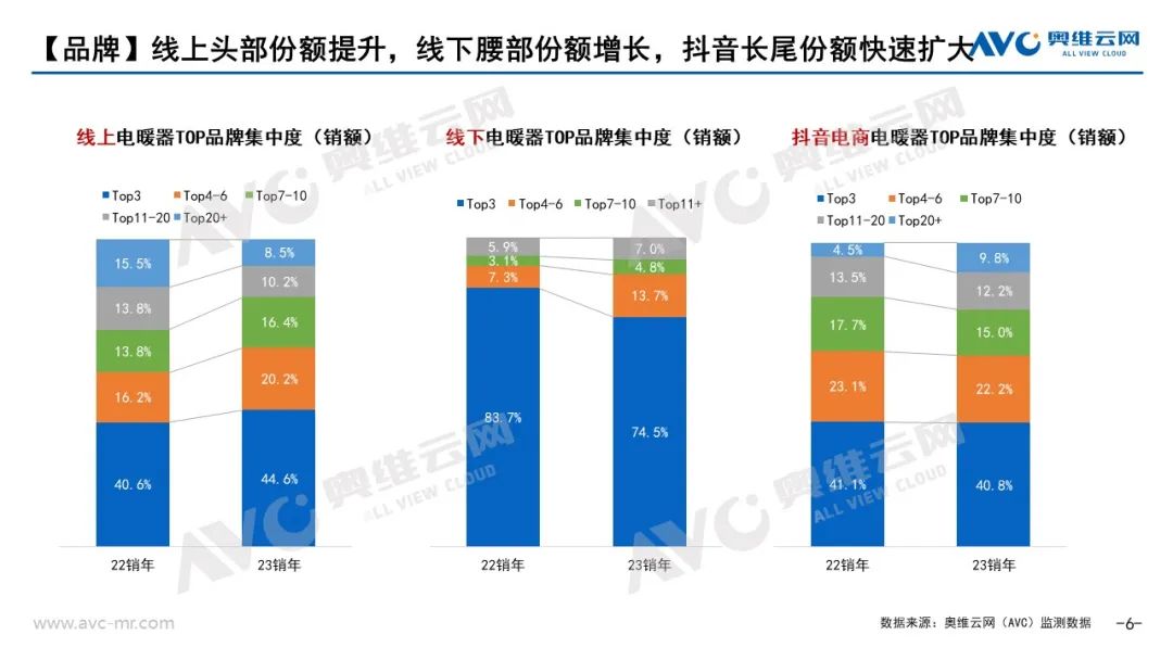 2023年销年电暖器市场总结：内卷加剧，市场砥砺前行