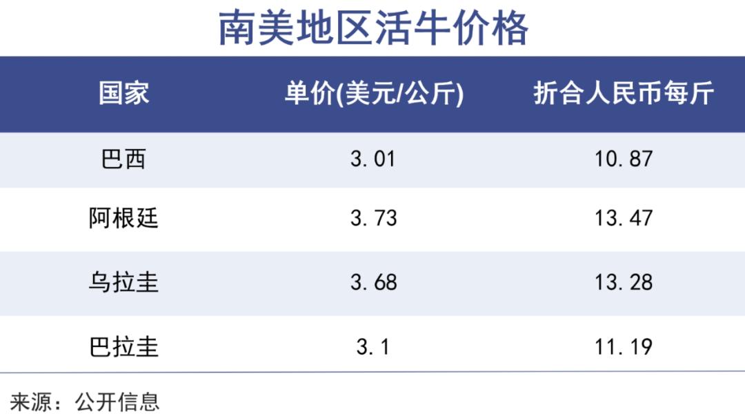 牛肉越卖越便宜