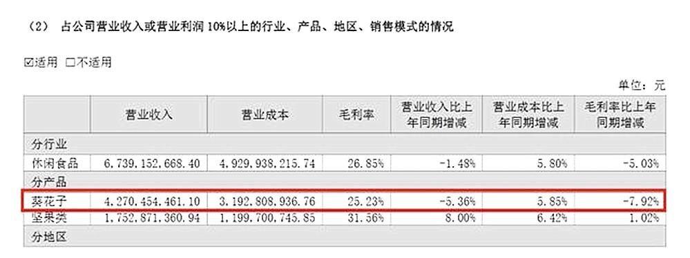 营收13年来首降！谁把寒气传给了洽洽食品？