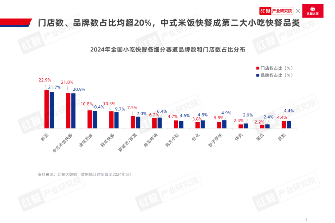 《中式米饭快餐品类发展报告2024》发布：跨界者争相入局，品类规模再创新高