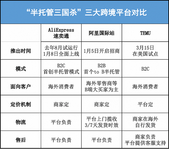 从“全托”到“半托”，跨境电商“托”谁的福？