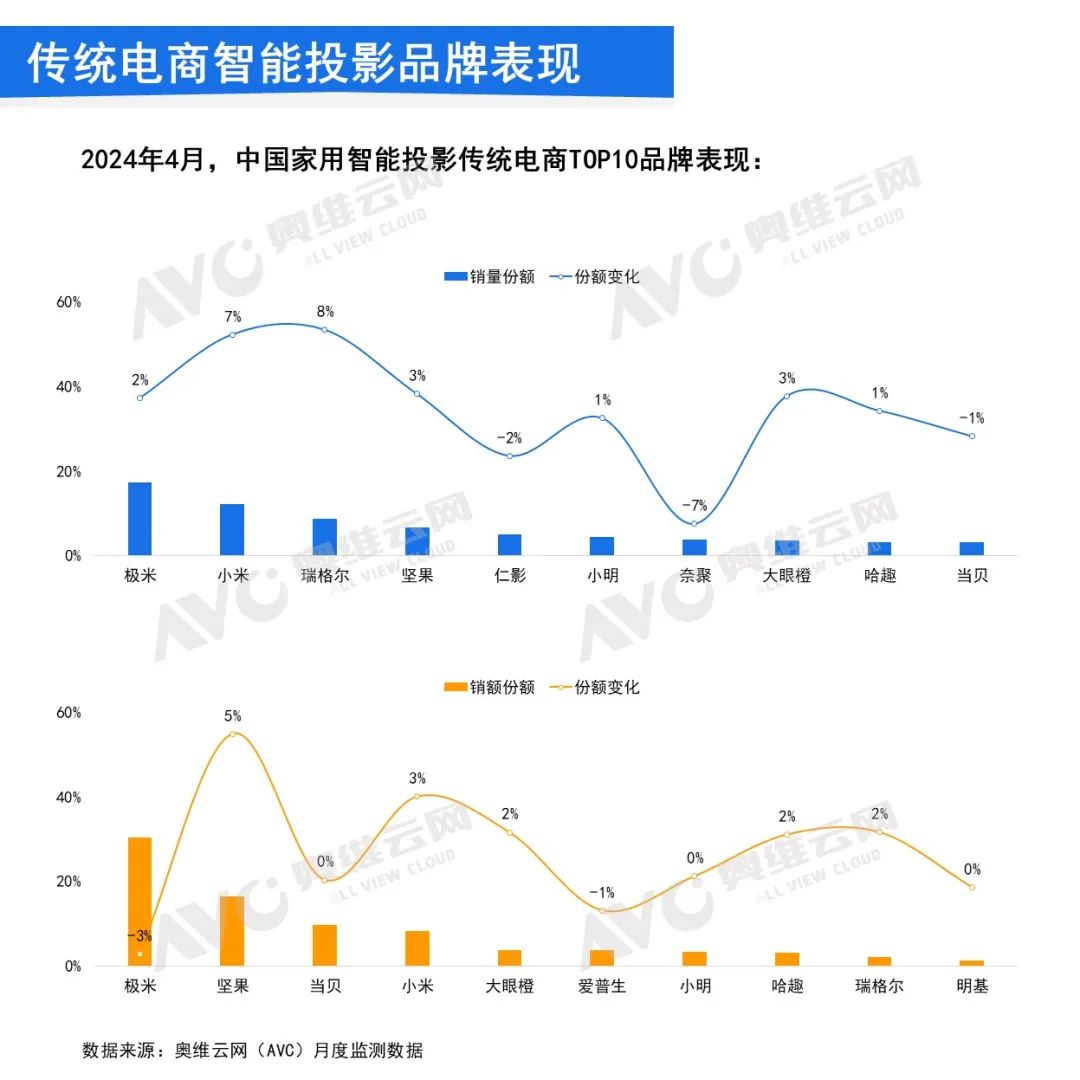 2024年4月中国家用智能投影线上市场总结