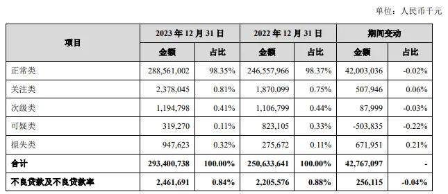 拨备覆盖率超500%，苏州银行高管大换防后，还有几道关要闯？