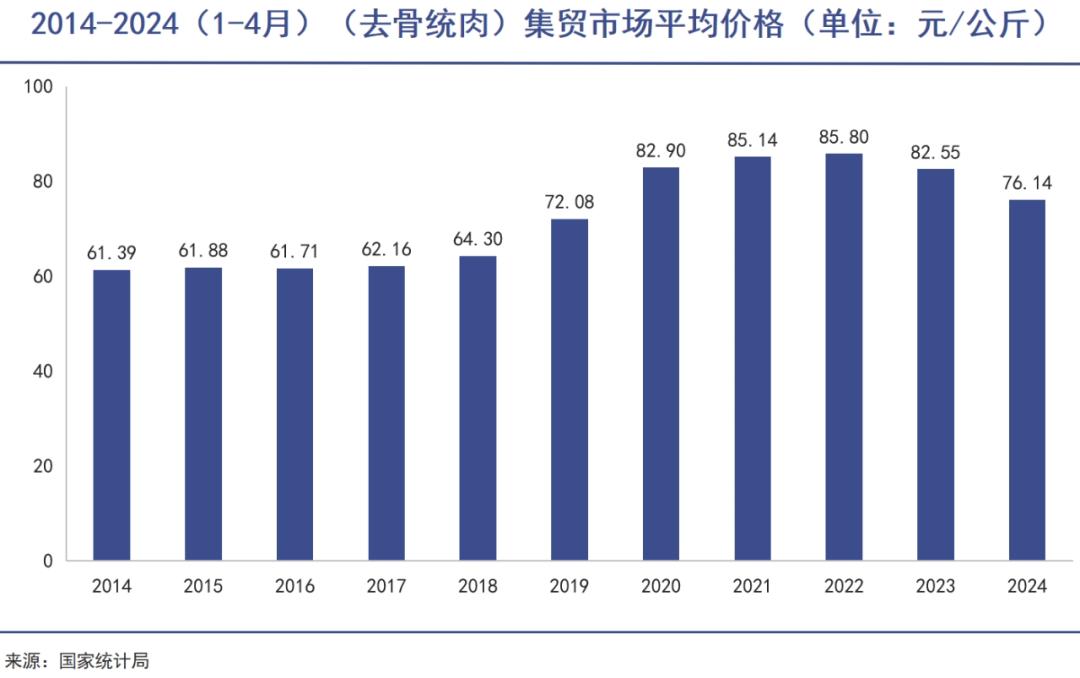 牛肉越卖越便宜