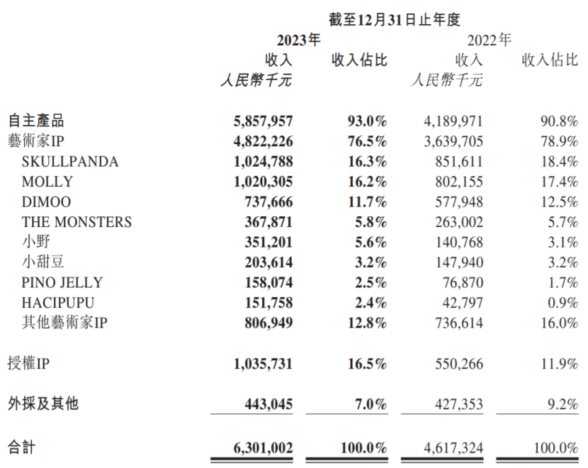 19家玩具公司一年赚15亿，泡泡玛特一家占10亿｜雷报