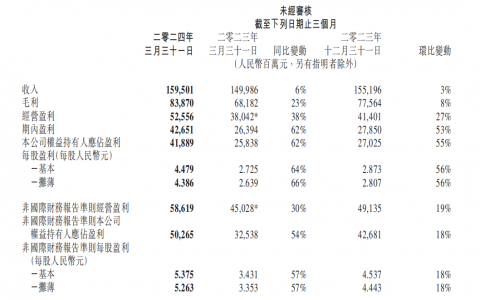 视频号总用户使用时长同比增长超80%！