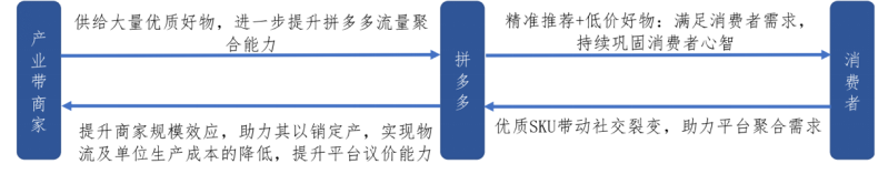 如何超越拼多多