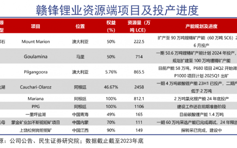 锂周期反转可能比预期的要早