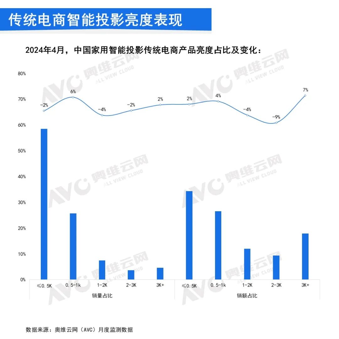 2024年4月中国家用智能投影线上市场总结