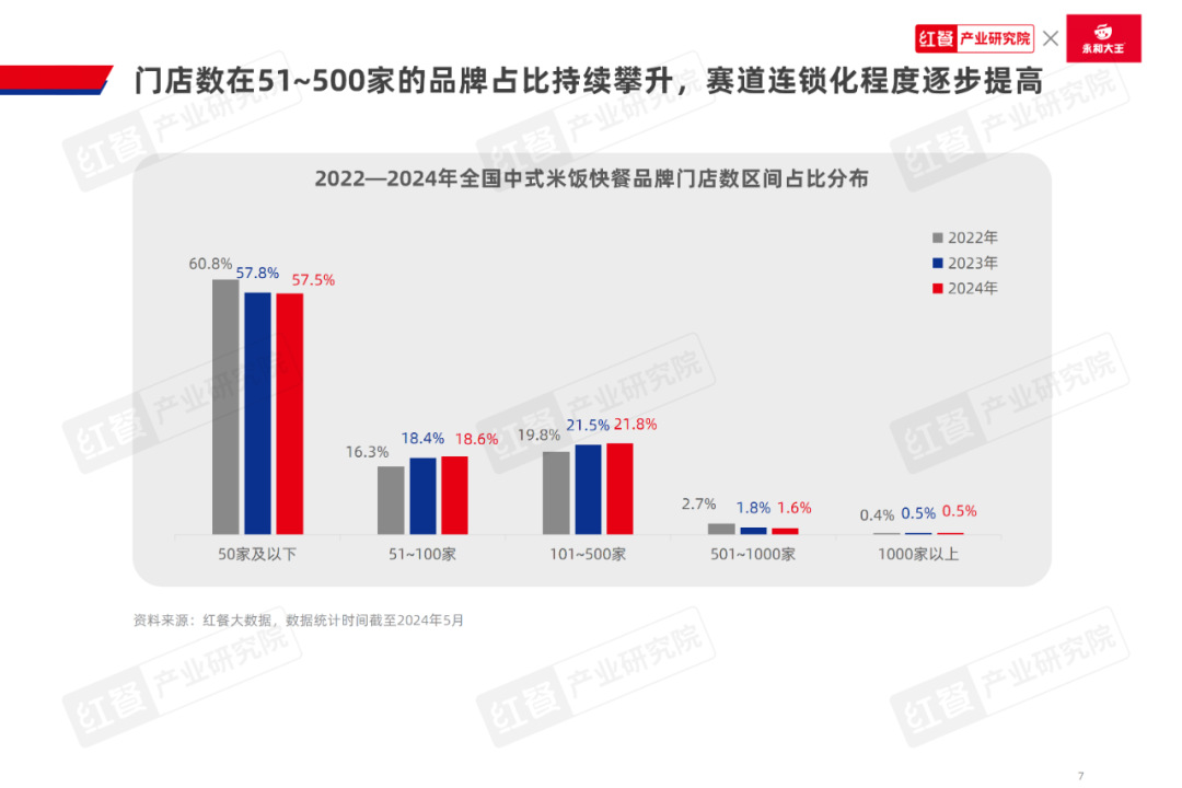 《中式米饭快餐品类发展报告2024》发布：跨界者争相入局，品类规模再创新高