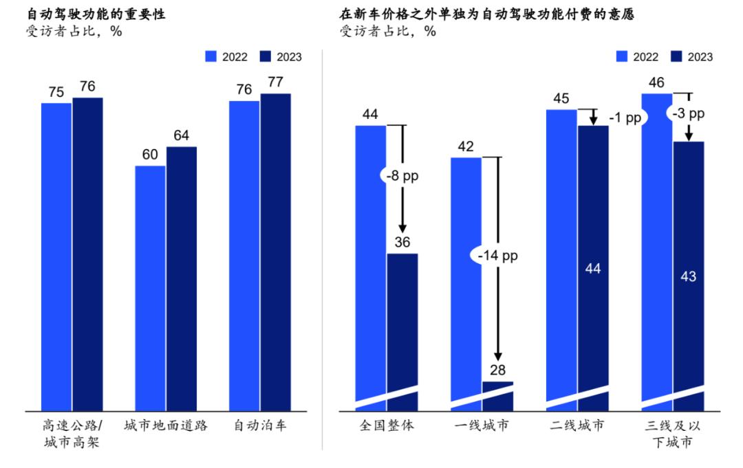 话题火热却带不动消费意愿？高阶智驾如何让用户真正爱用？