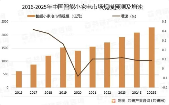 小家电，年轻人的电子保姆