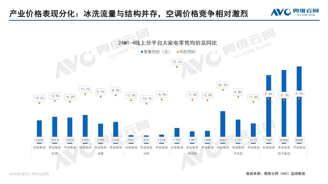 2024年1-4月大家电抖音电商渠道分析